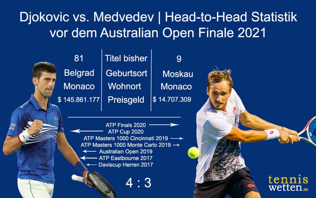 Infografik-Djokovic-Medvedev-Melbourne-2021-1024x640