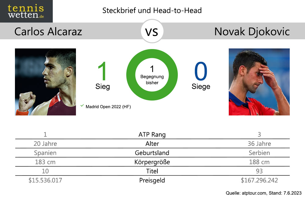 alcaraz-djokovic-head-2-head-2023-06-07