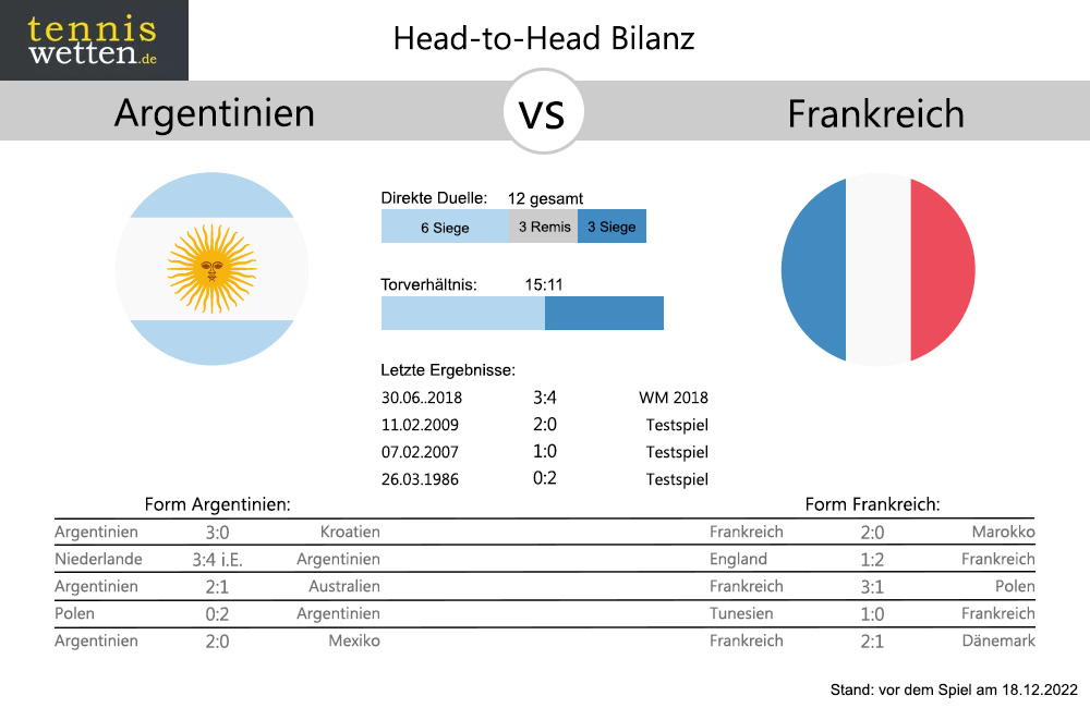 argentinien-frankreich-bilanz-form-vor-finale-wm-2022