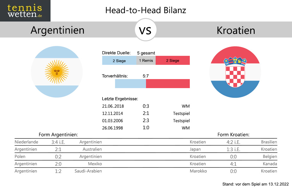 argentinien-kroatien-bilanz-form-vor-halbfinale-wm-2022