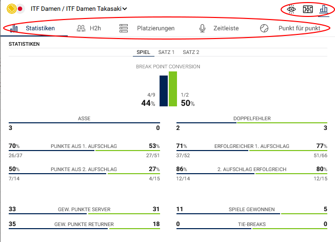 Live-Infos bei Bet-at-home: Oben rechts kann zwischen Statistik, Livescoreboard und Zeitleiste gewechselt werden. Statistisches Material gibt es reichlich, darunter H2H und Form-Bilanzen