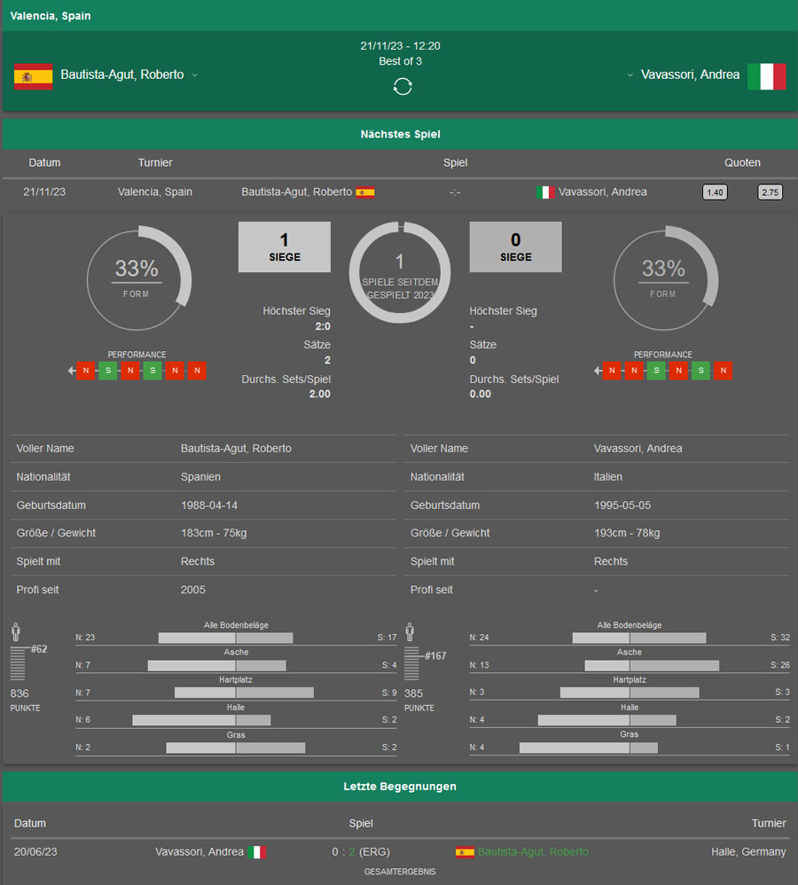 Buchmacher wie Bet365 verfügen über ein eigenes Statistikcenter mit umfangreichen Analysematerial.