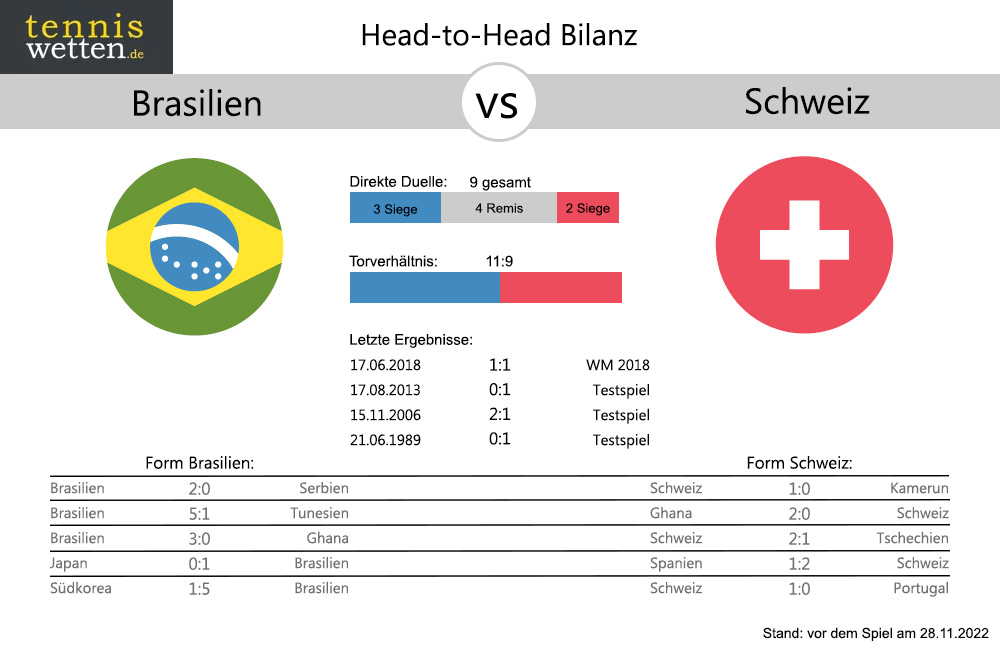 brasilien-schweiz-bilanz-form-vor-spieltag-2-wm-2022