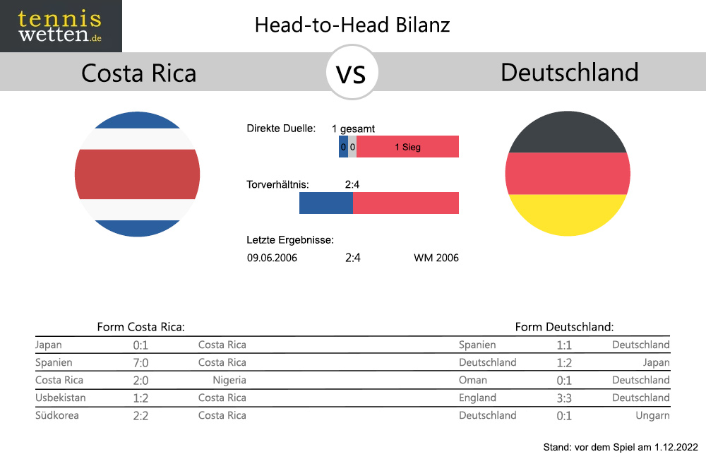 costa-rica-deutschland-bilanz-form-vor-spieltag-3-wm-2022