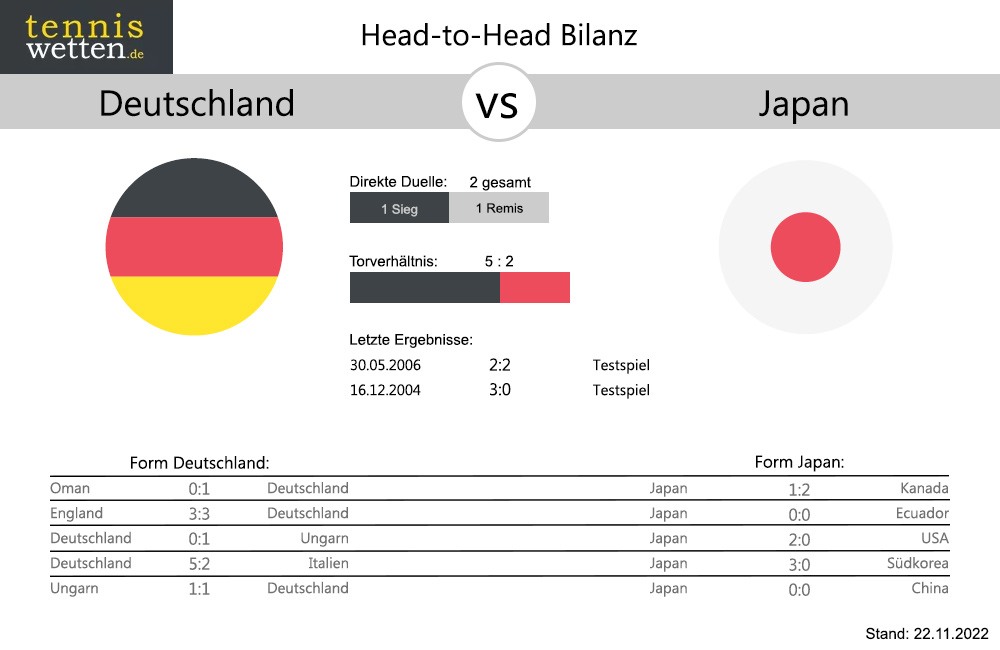 deutschland-japan-bilanz-form-vor-wm-2022