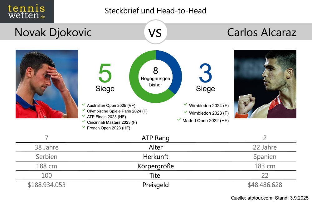 djokovic-alcaraz-head-2-head-2025-09-03