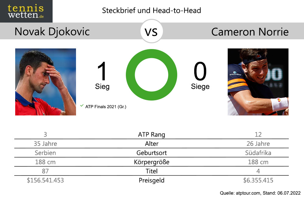 djokovic-norrie-head-to-head-2022-07-06