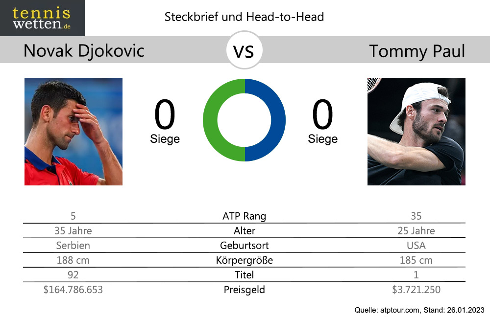 djokovic-paul-head-2-head-2023-01-26