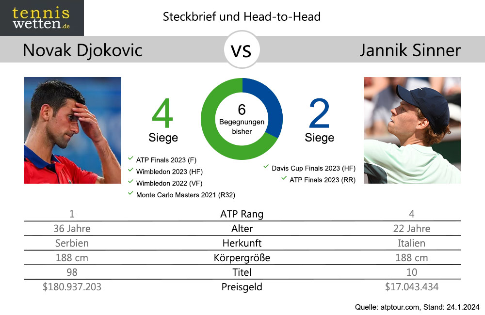 djokovic-sinner-head-to-head-2024-01-24