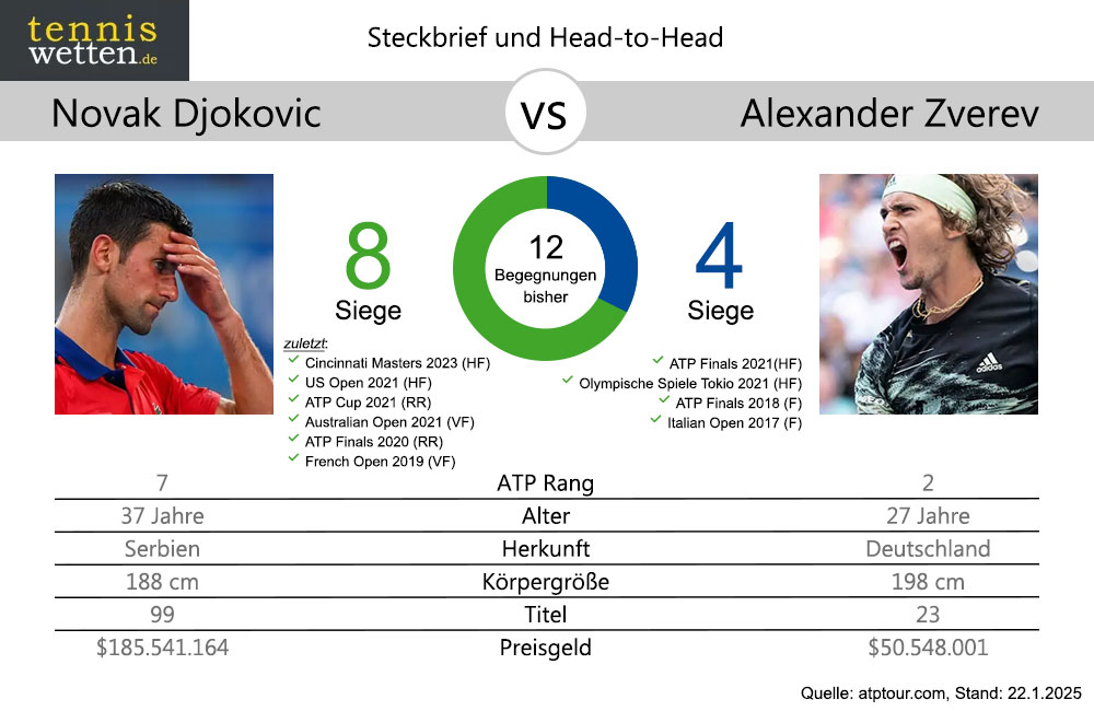 djokovic-zverev-head-2-head-2025-01-22