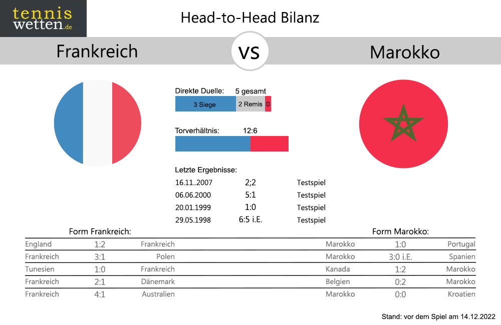 frankreich-marokko-bilanz-form-vor-halbfinale-wm-2022