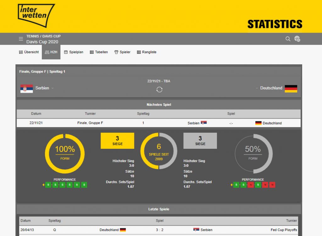 Screenshot der Statistiken zu Serbien - Deutschland beim Tennis Davis Cup 2020 bei Interwetten