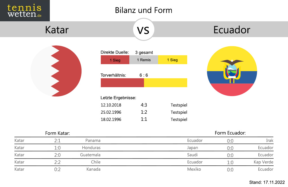 katar-ecuador-bilanz-form-vor-wm-2022-v