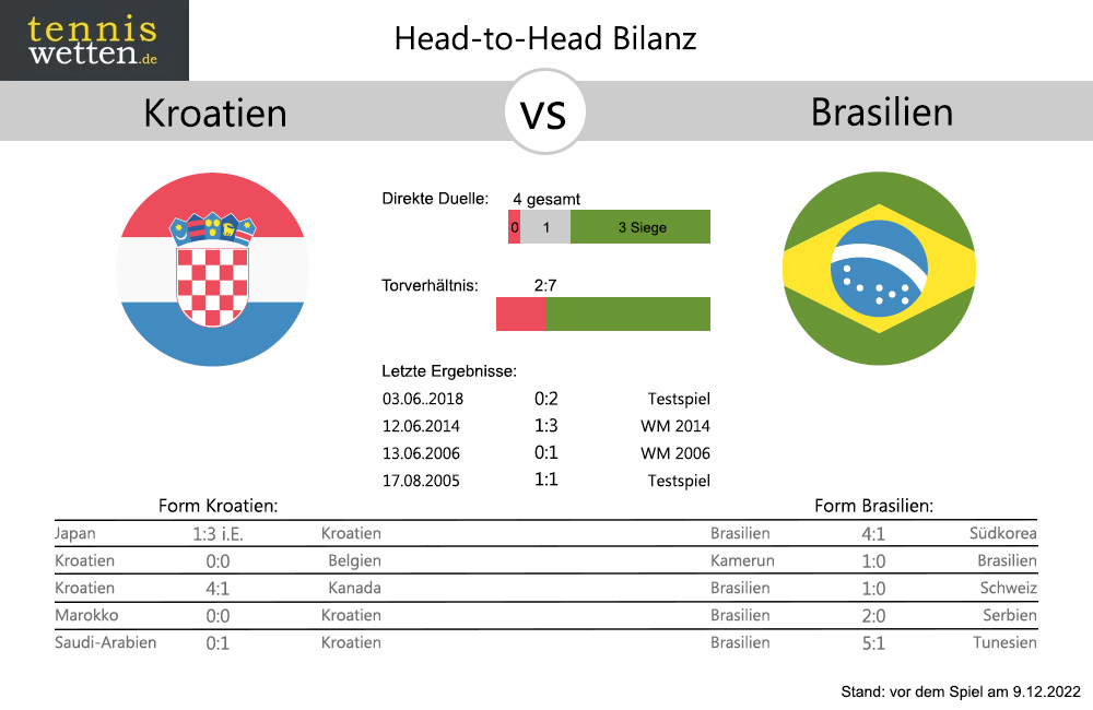 kroatien-brasilien-bilanz-form-vor-viertelfinale-wm-2022