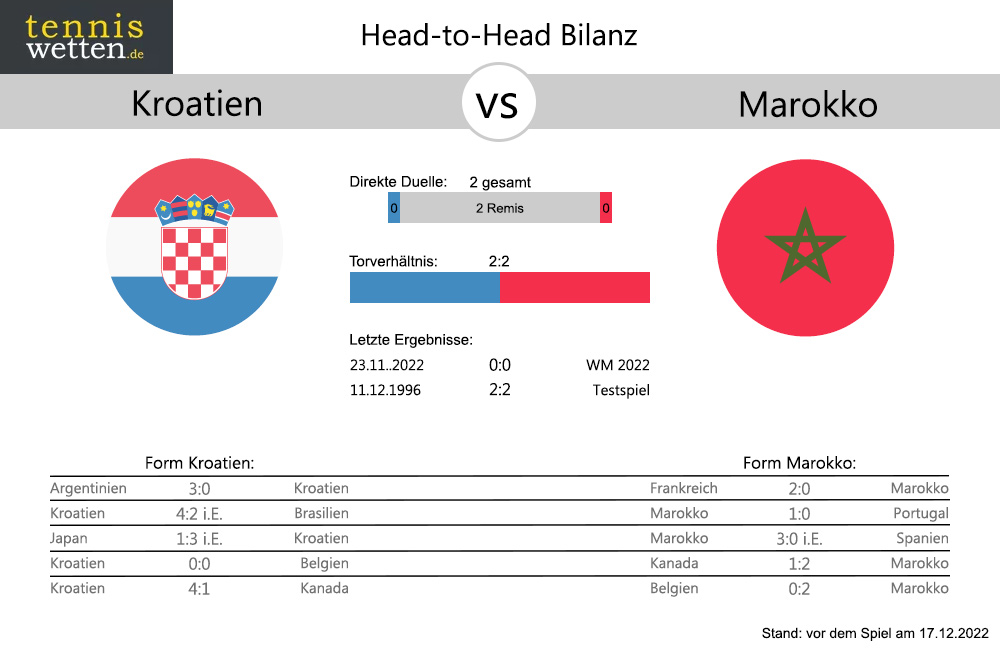 kroatien-marokko-bilanz-form-vor-spiel-um-platz-3-wm-2022