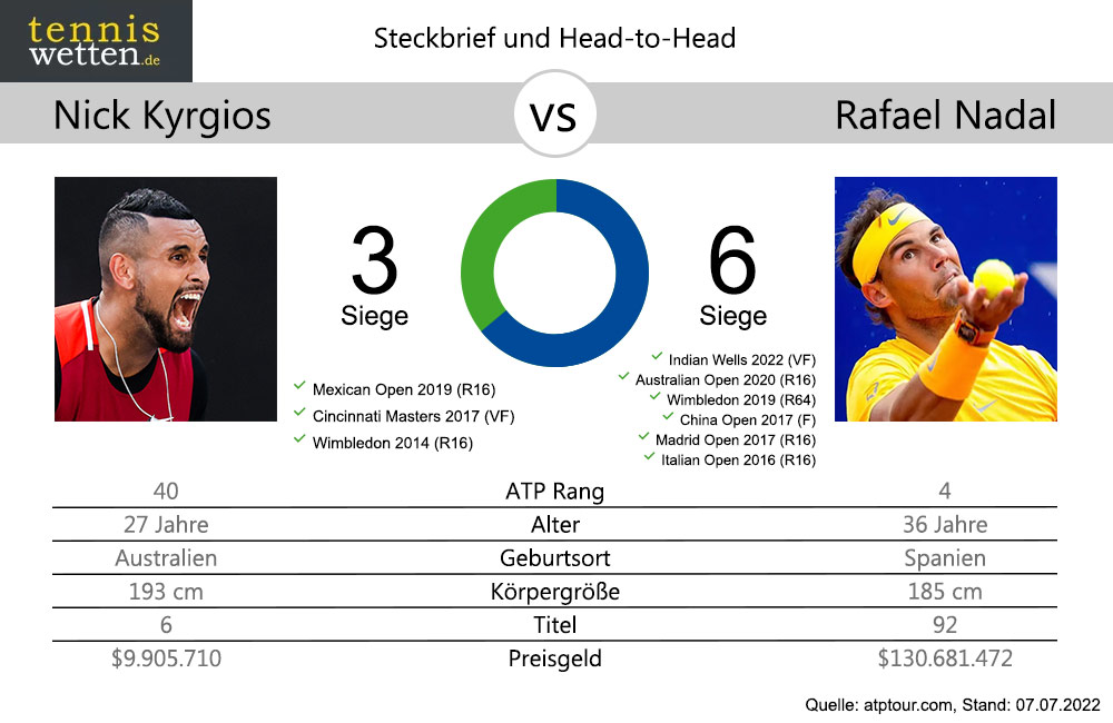 kyrgios-nadal-head-to-head-2022-07-07