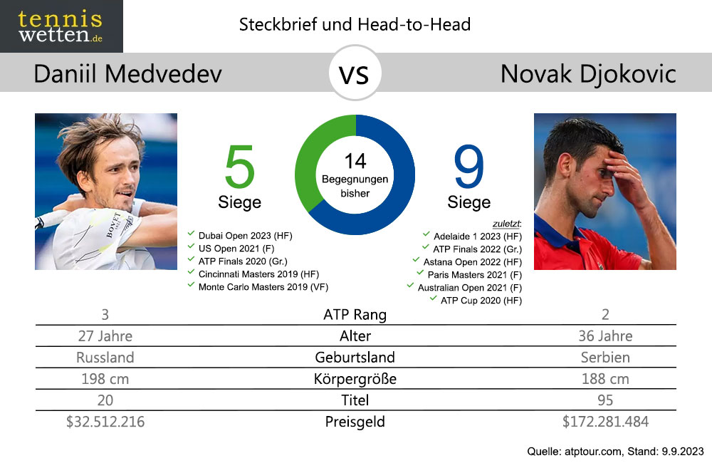 medvedev-djokovic-head-2-head-2023-09-09