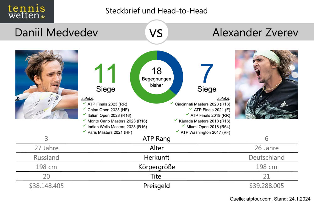 medvedev-zverev-head-2-head-2024-01-24