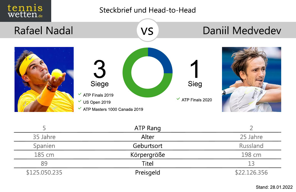 nadal-medvedev-head-to-head-2022-01-28