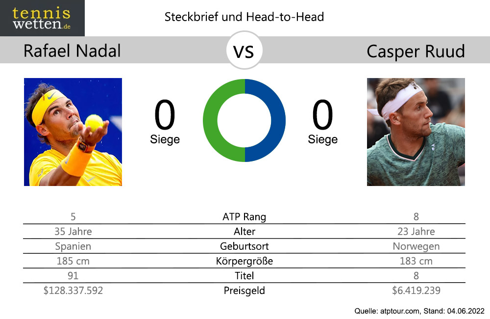 nadal-ruud-head-to-head-2022-06-04