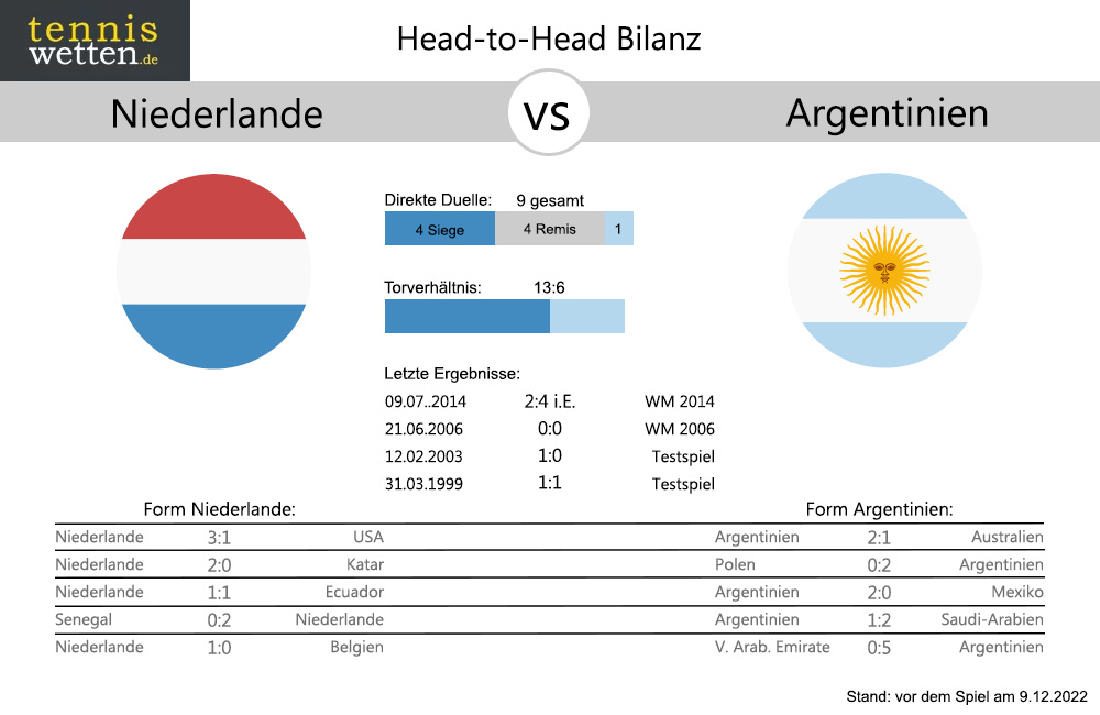 niederlande-argentinien-bilanz-form-vor-viertelfinale-wm-2022