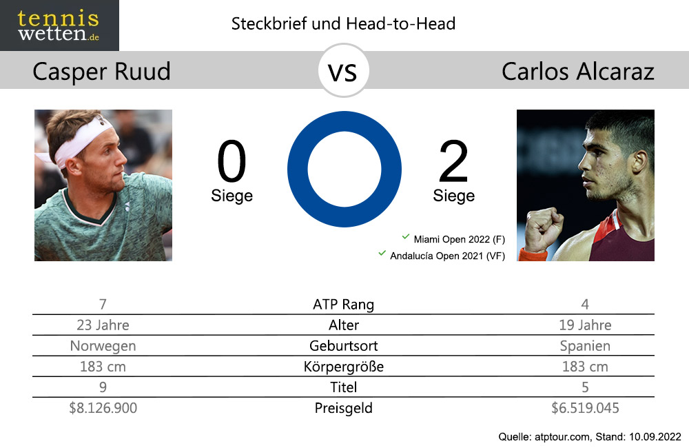 ruud-alcaraz-head-2-head-2022-09-10