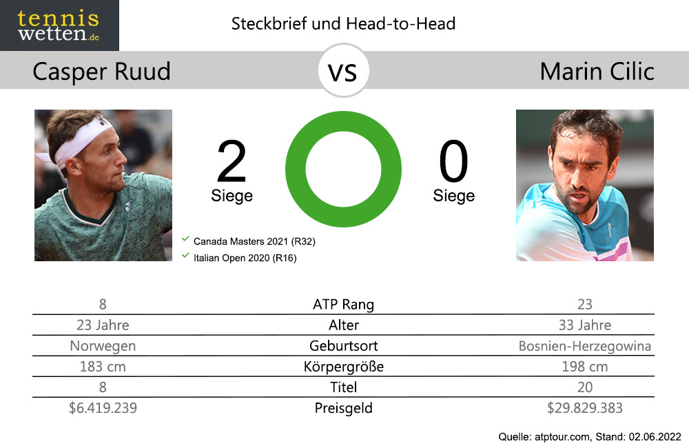 ruud-cilic-head-to-head-2022-06-02