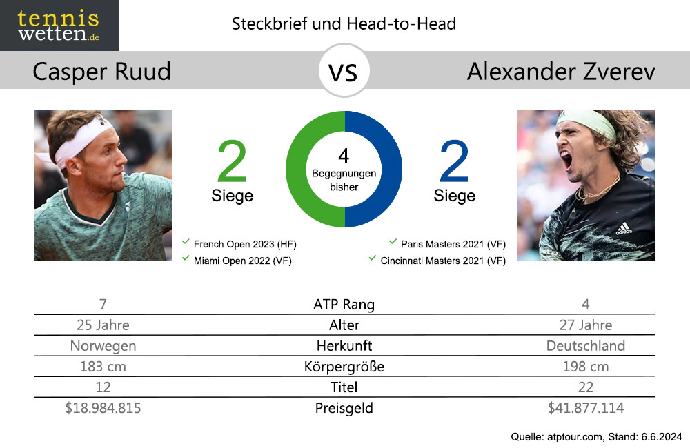 ruud-zverev-head-to-head-2024-06-06