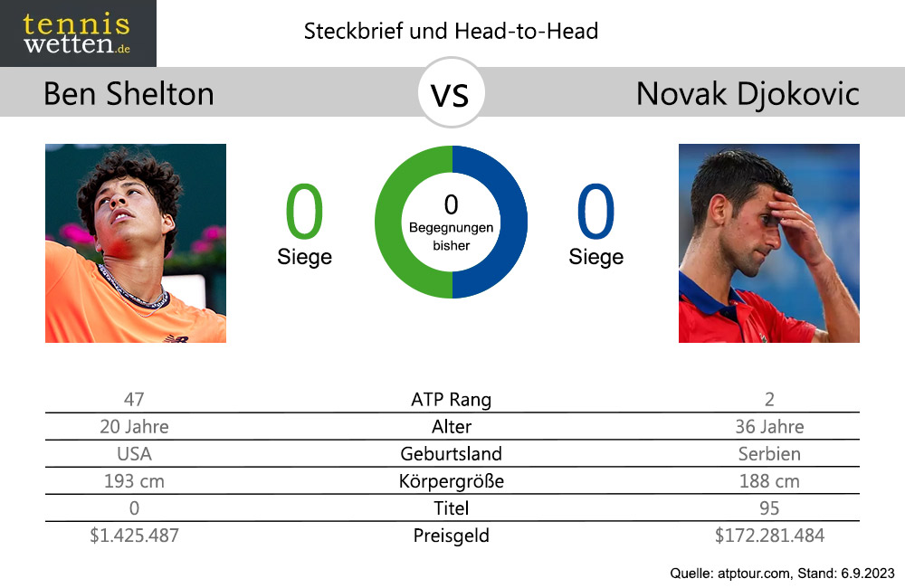 shelton-djokovic-head-2-head-2023-09-06