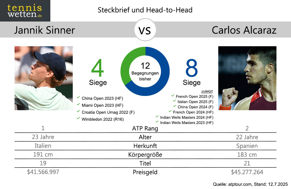 sinner-vs-alcaraz-h2h-2025-07-12