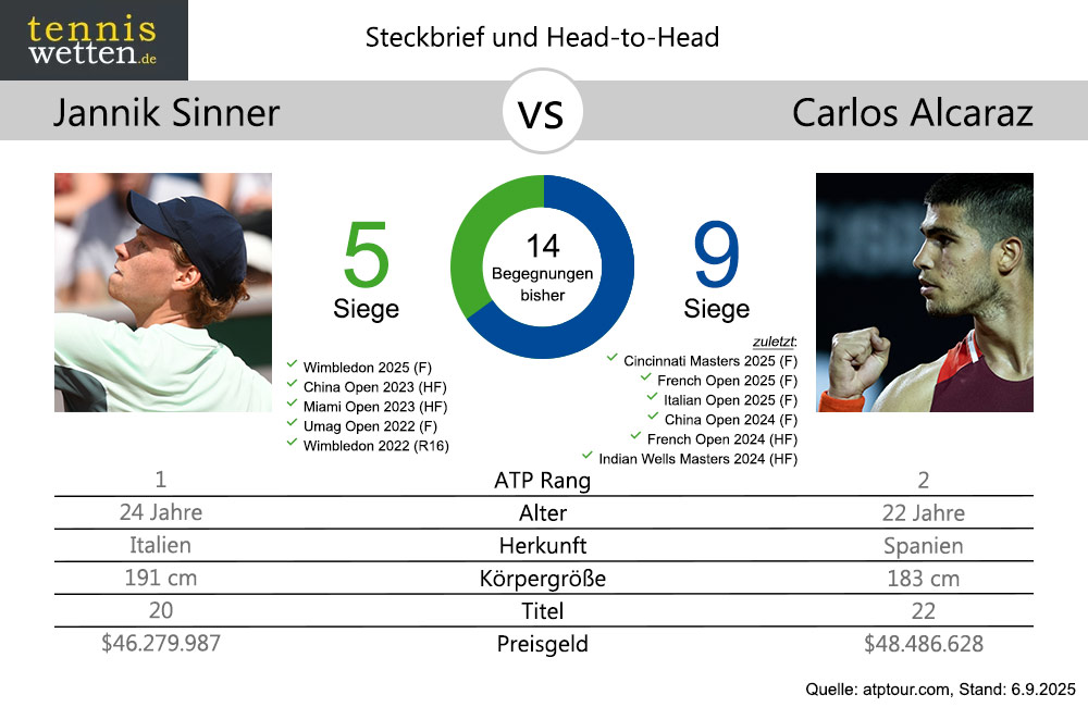 sinner-vs-alcaraz-h2h-2025-09-06