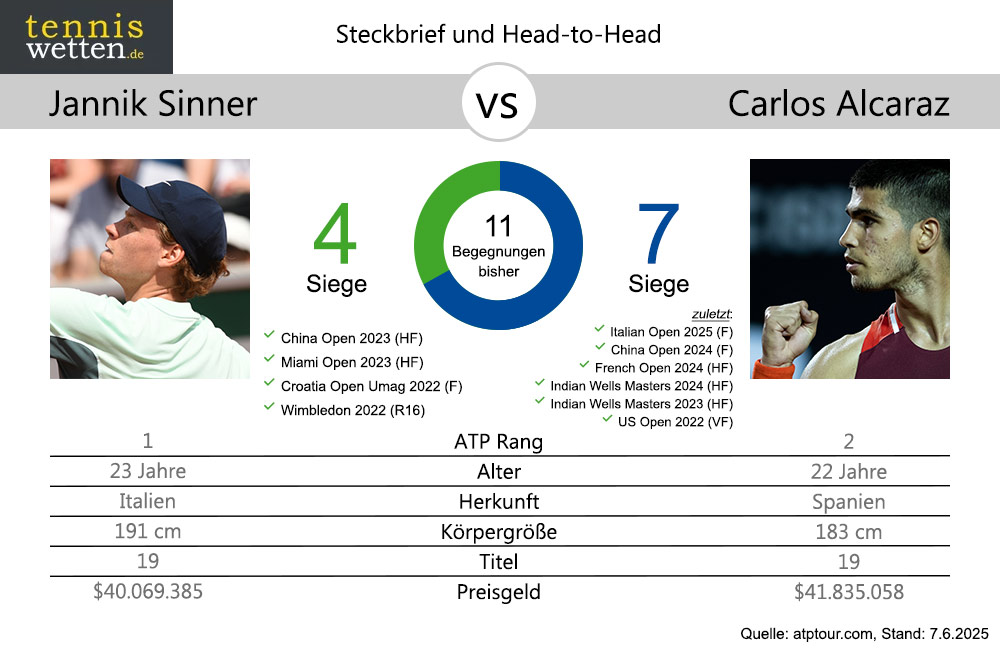 sinner-vs-alcaraz-head-2-head-2025-06-07