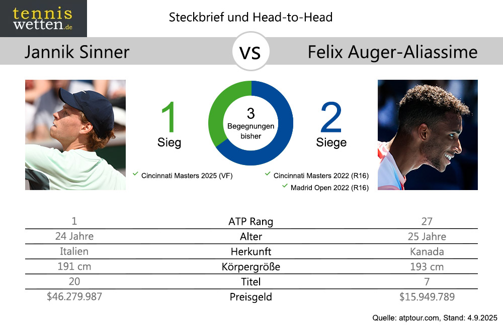 sinner-vs-auger-aliassime-head-2-head-2025-09-04