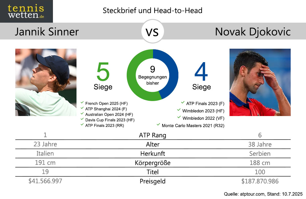 sinner-vs-djokovic-h2h-2025-7-10
