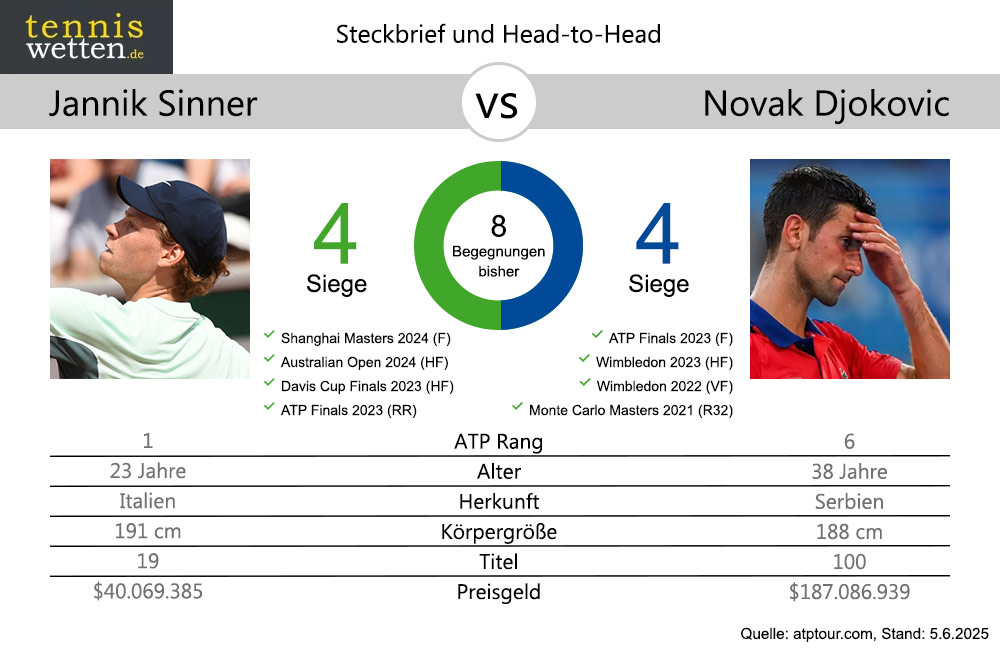 sinner-vs-djokovic-head-2-head-2025-06-05