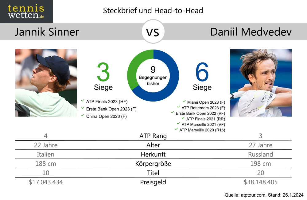 sinner-vs-medvedev-head-2-head-2024-01-26