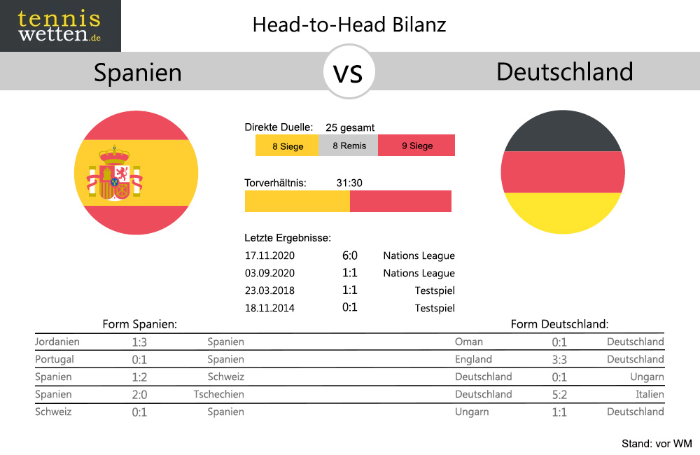 spanien-deutschland-bilanz-form-vor-wm-2022