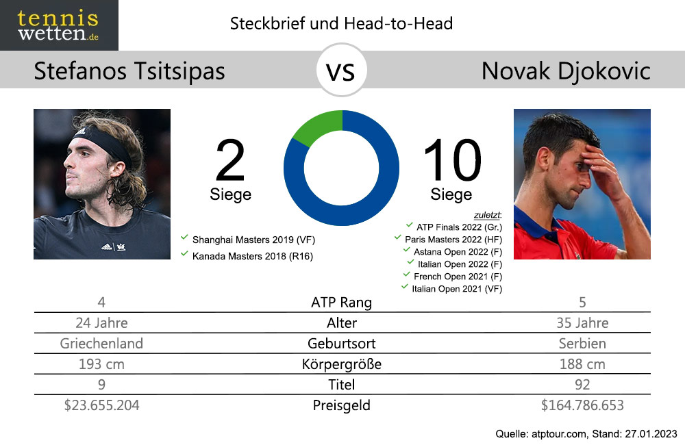 tsitsipas-djokovic-head-2-head-2022-01-27