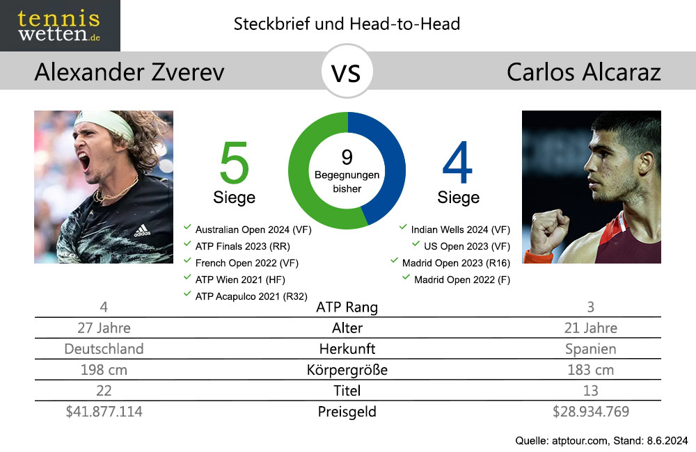 zverev-alcaraz-head-2-head-2024-06-08
